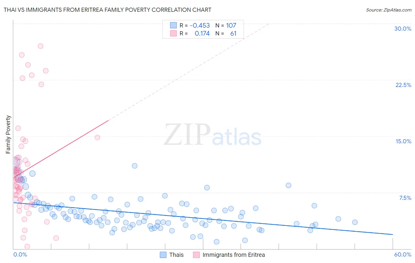 Thai vs Immigrants from Eritrea Family Poverty