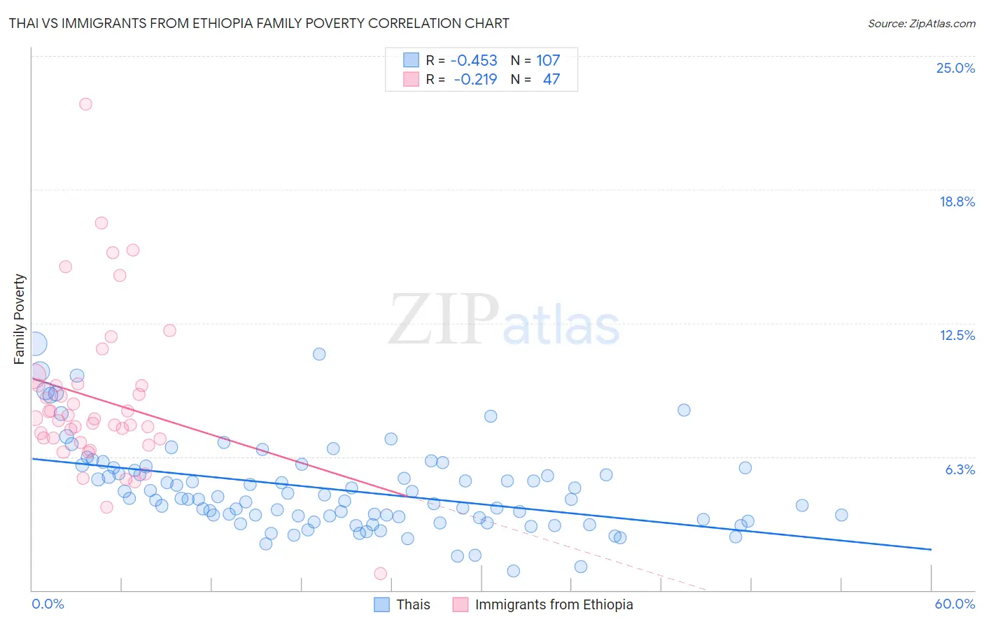 Thai vs Immigrants from Ethiopia Family Poverty