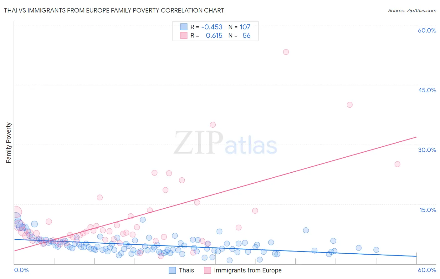 Thai vs Immigrants from Europe Family Poverty