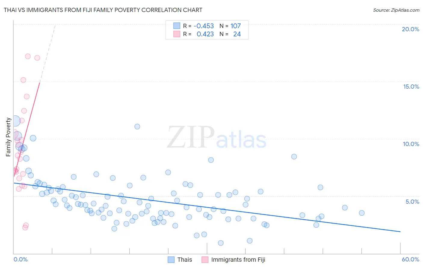 Thai vs Immigrants from Fiji Family Poverty