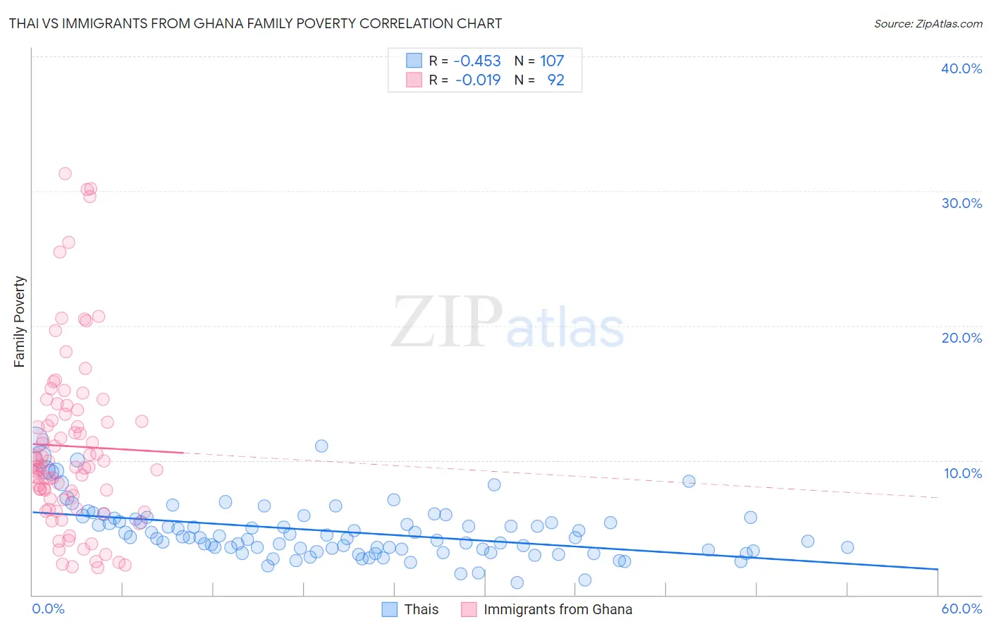 Thai vs Immigrants from Ghana Family Poverty