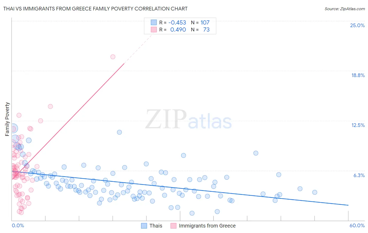 Thai vs Immigrants from Greece Family Poverty