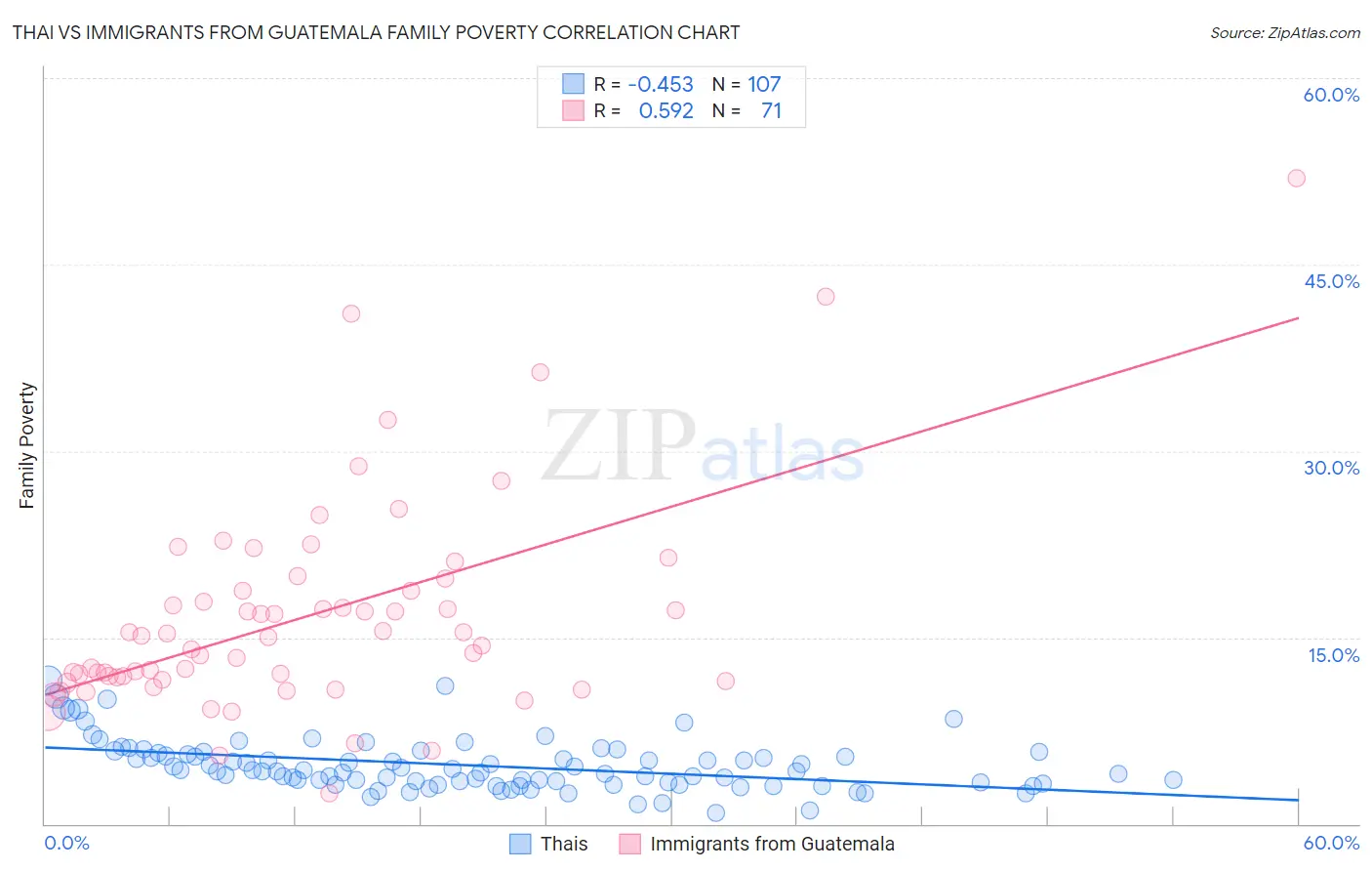 Thai vs Immigrants from Guatemala Family Poverty
