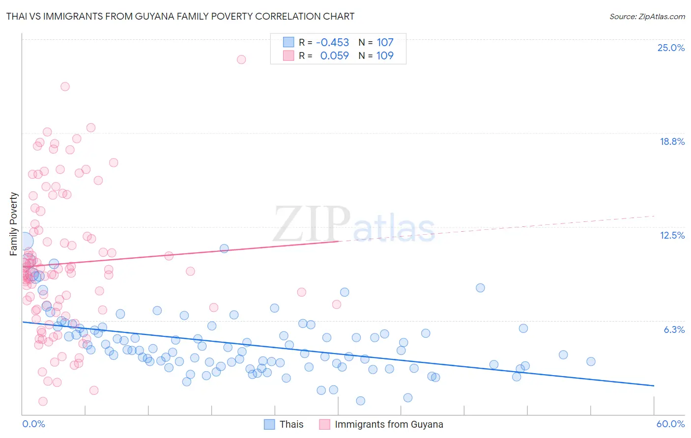 Thai vs Immigrants from Guyana Family Poverty