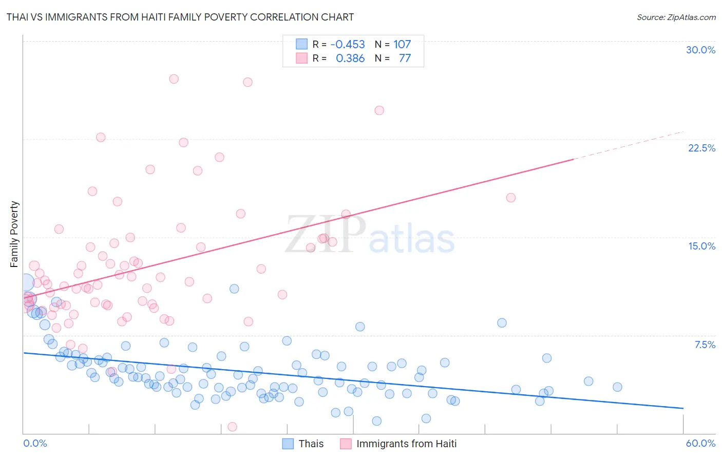 Thai vs Immigrants from Haiti Family Poverty