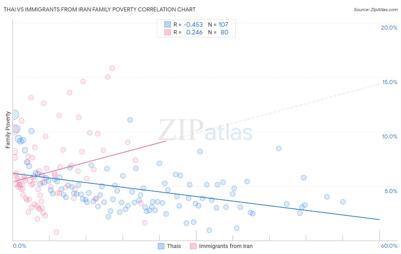 Thai vs Immigrants from Iran Family Poverty