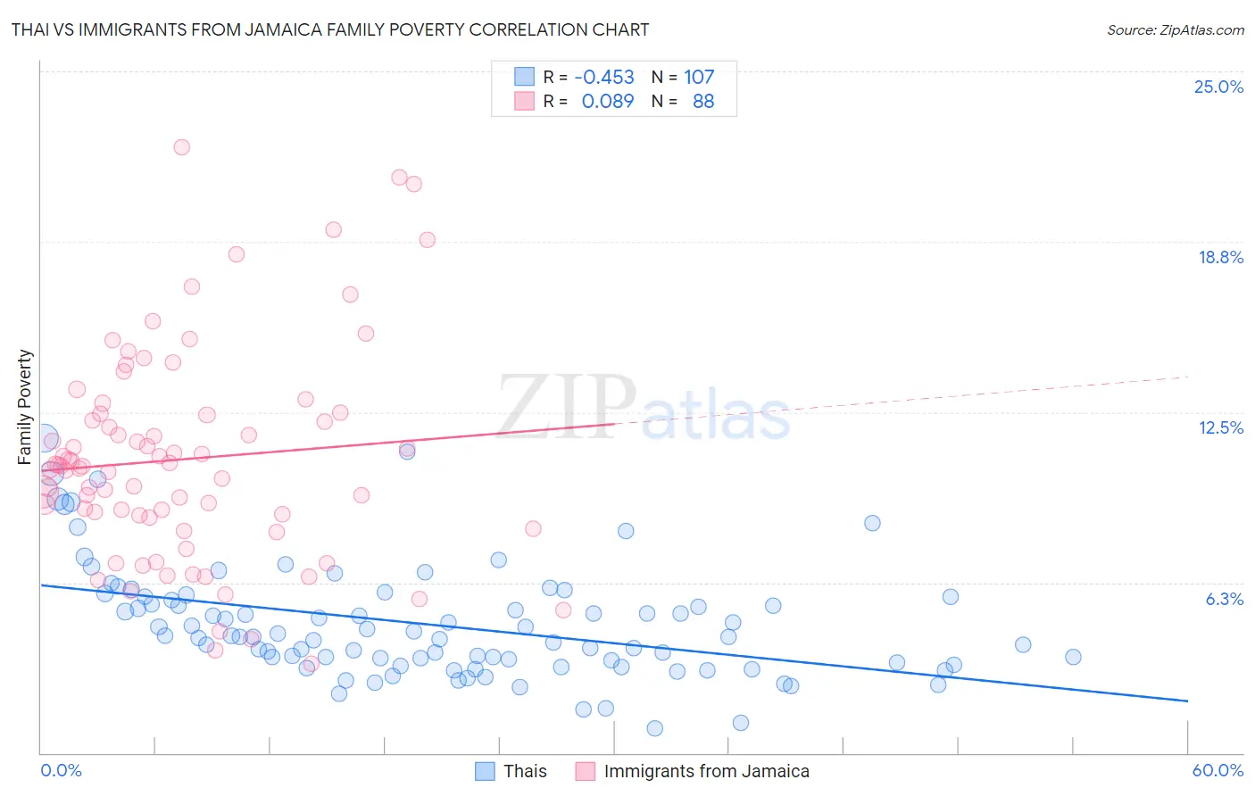 Thai vs Immigrants from Jamaica Family Poverty