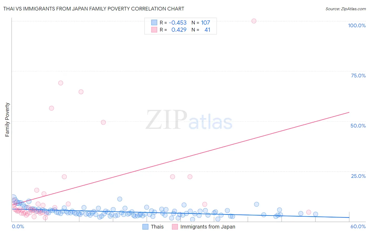 Thai vs Immigrants from Japan Family Poverty