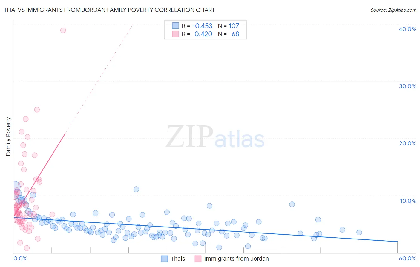 Thai vs Immigrants from Jordan Family Poverty