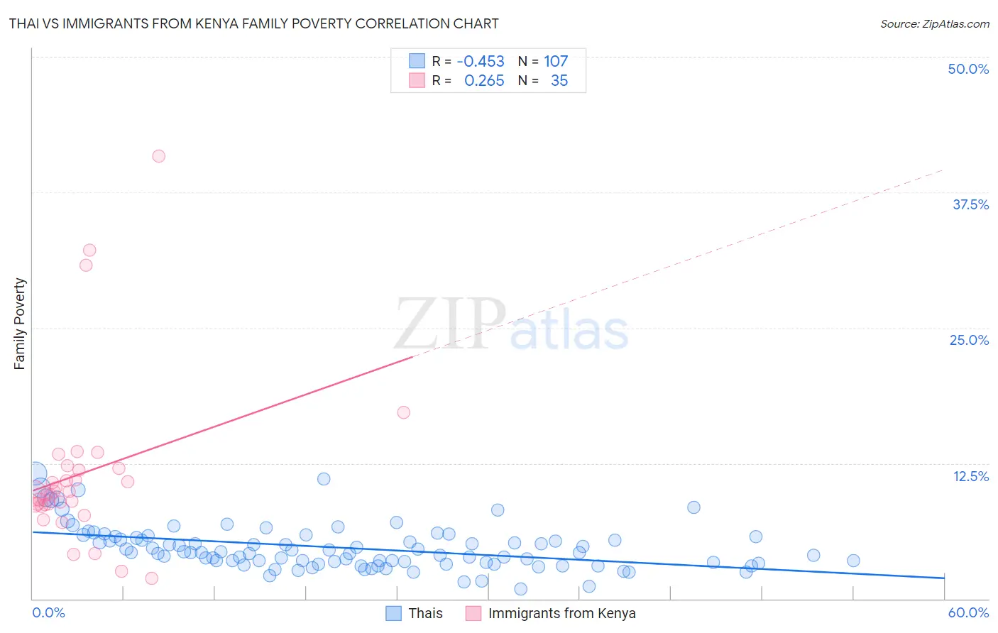 Thai vs Immigrants from Kenya Family Poverty