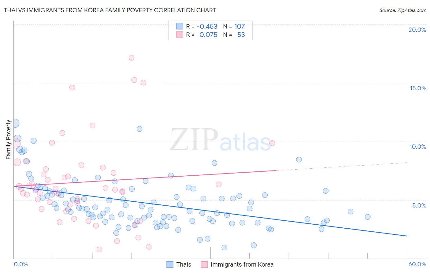 Thai vs Immigrants from Korea Family Poverty