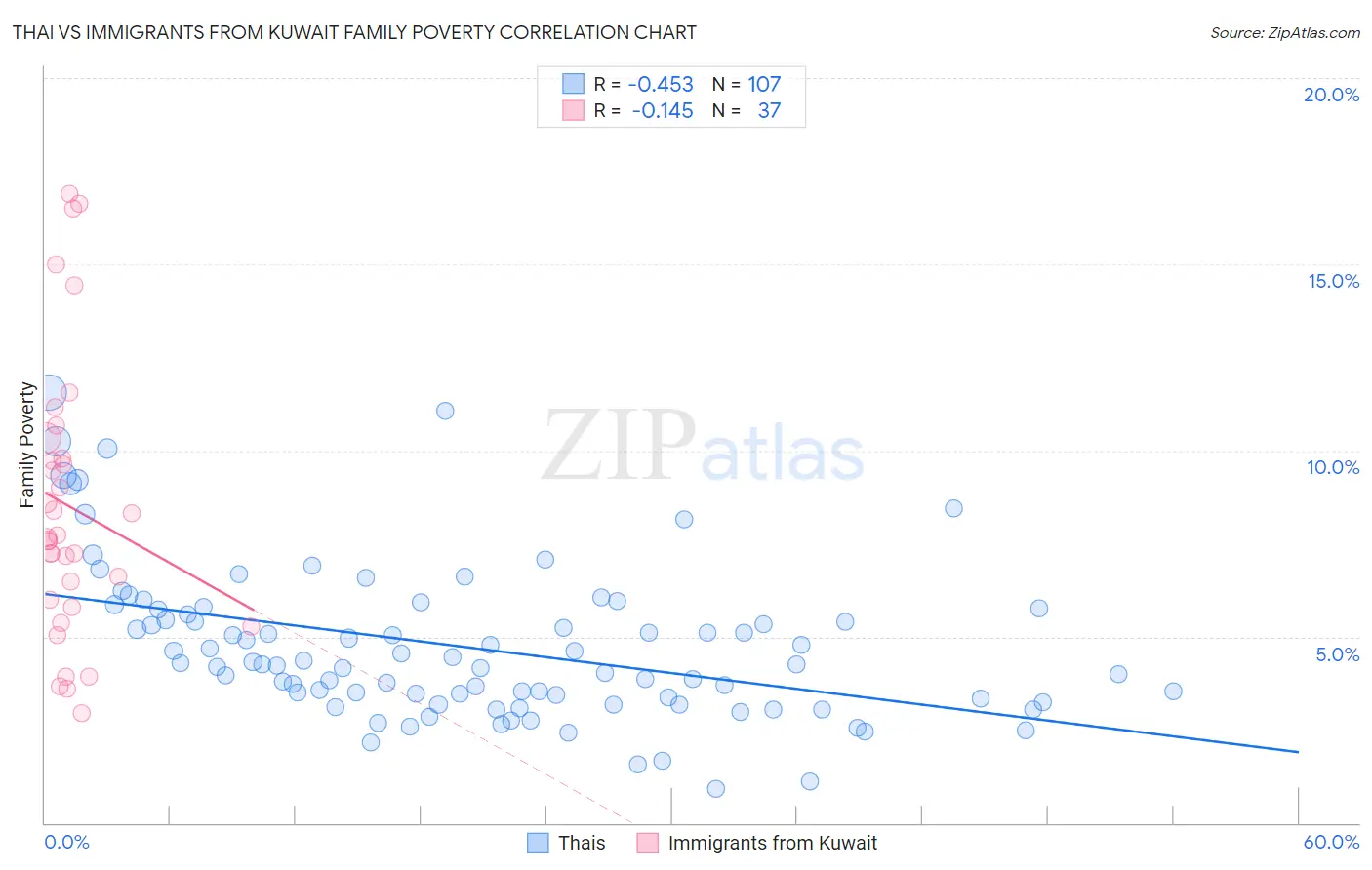 Thai vs Immigrants from Kuwait Family Poverty