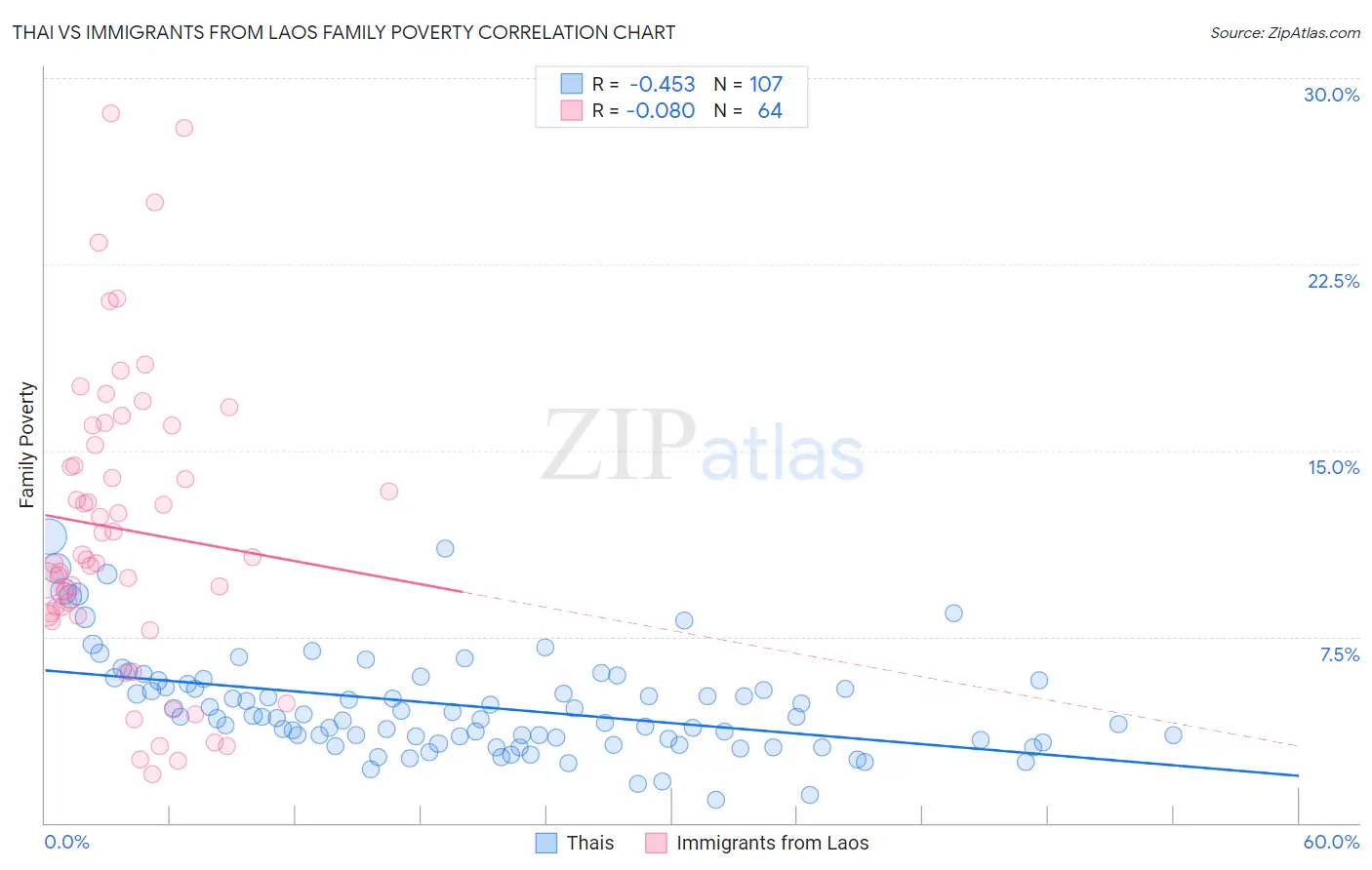 Thai vs Immigrants from Laos Family Poverty