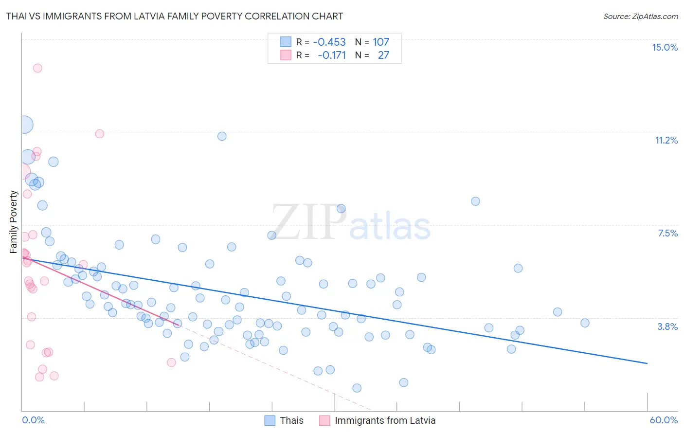 Thai vs Immigrants from Latvia Family Poverty