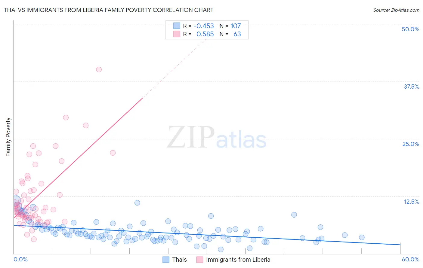 Thai vs Immigrants from Liberia Family Poverty