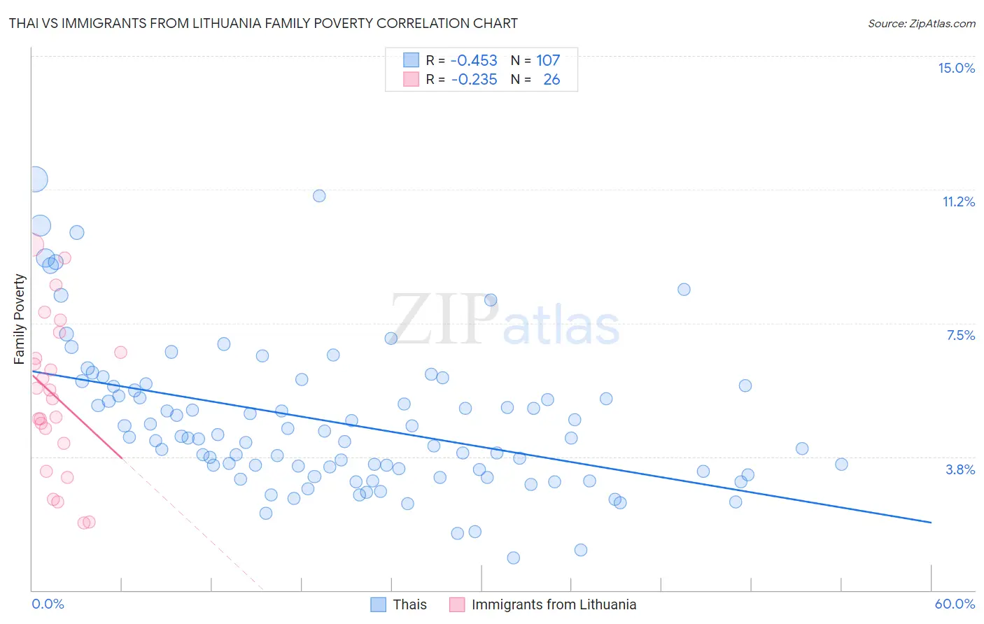 Thai vs Immigrants from Lithuania Family Poverty