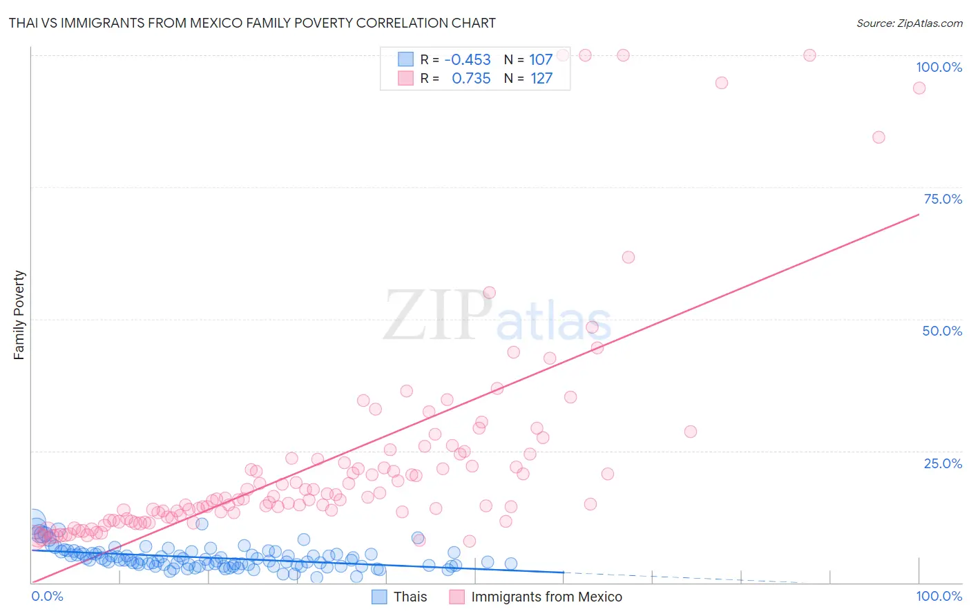 Thai vs Immigrants from Mexico Family Poverty
