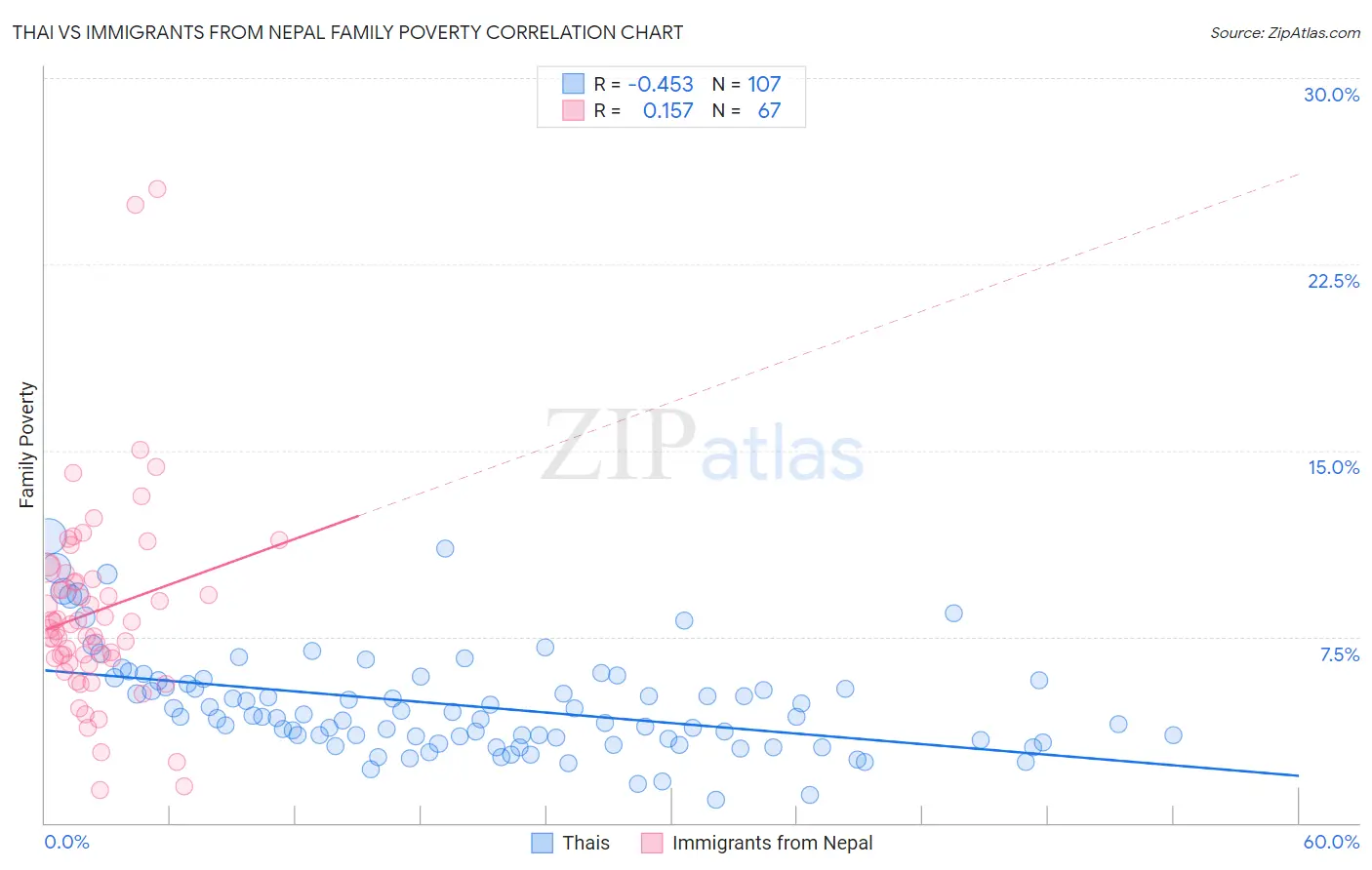 Thai vs Immigrants from Nepal Family Poverty
