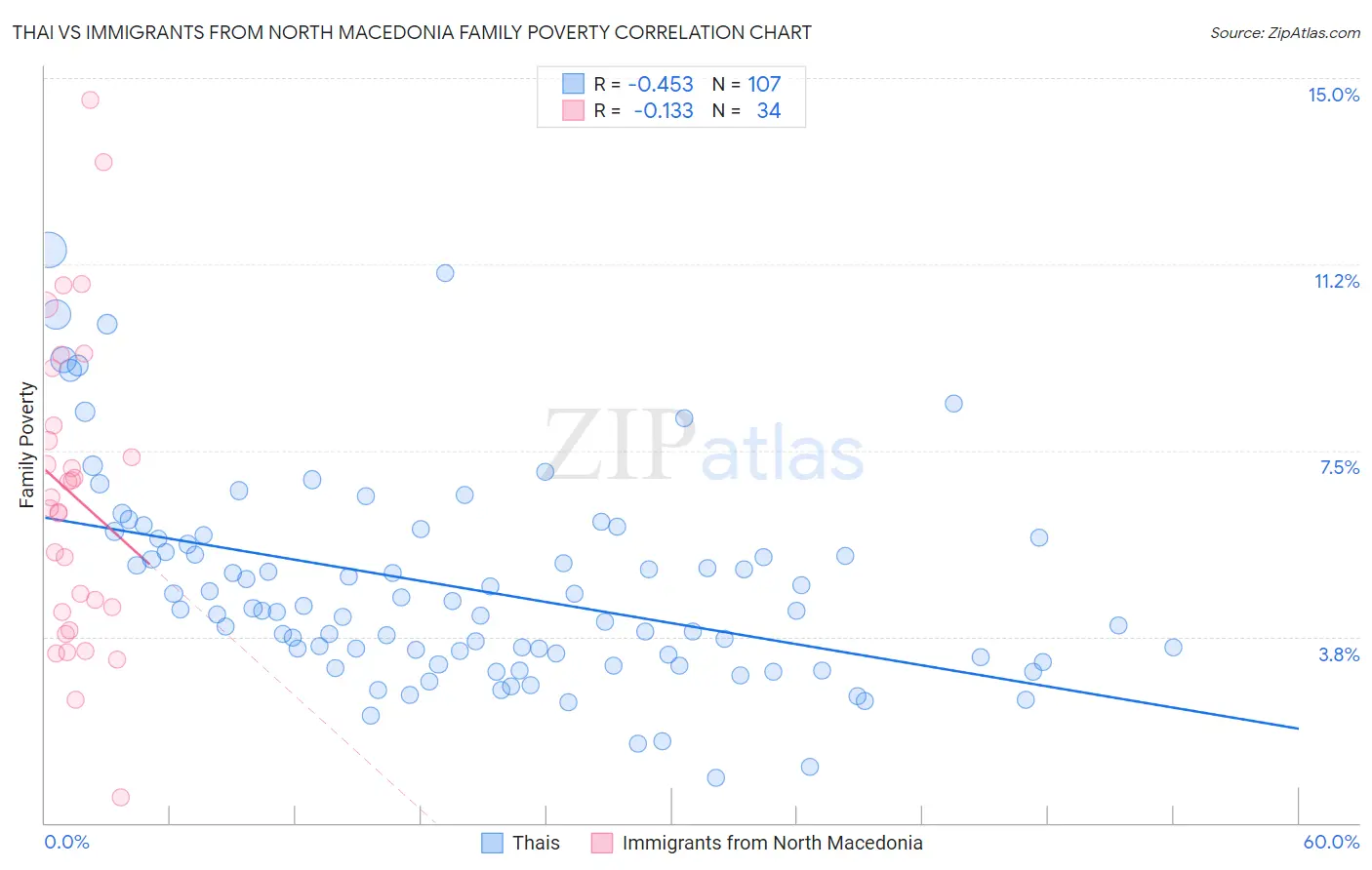 Thai vs Immigrants from North Macedonia Family Poverty