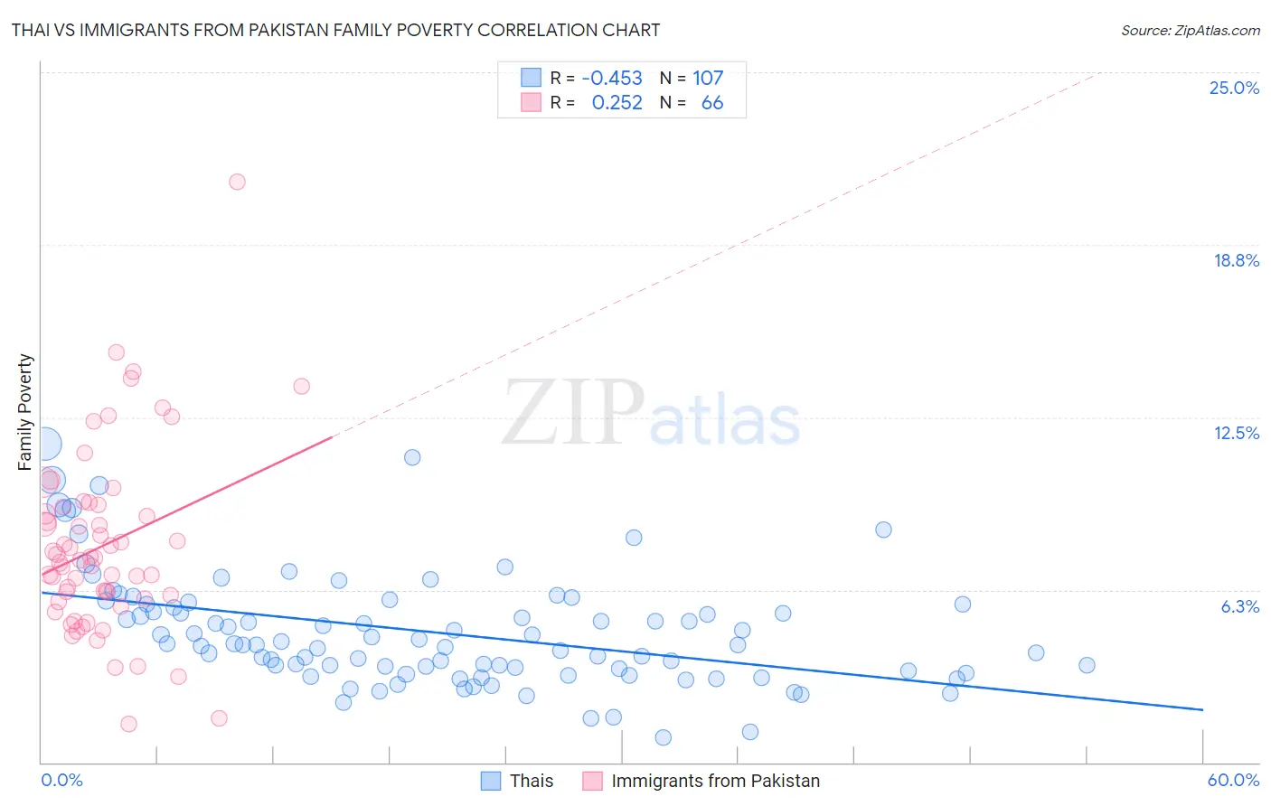 Thai vs Immigrants from Pakistan Family Poverty