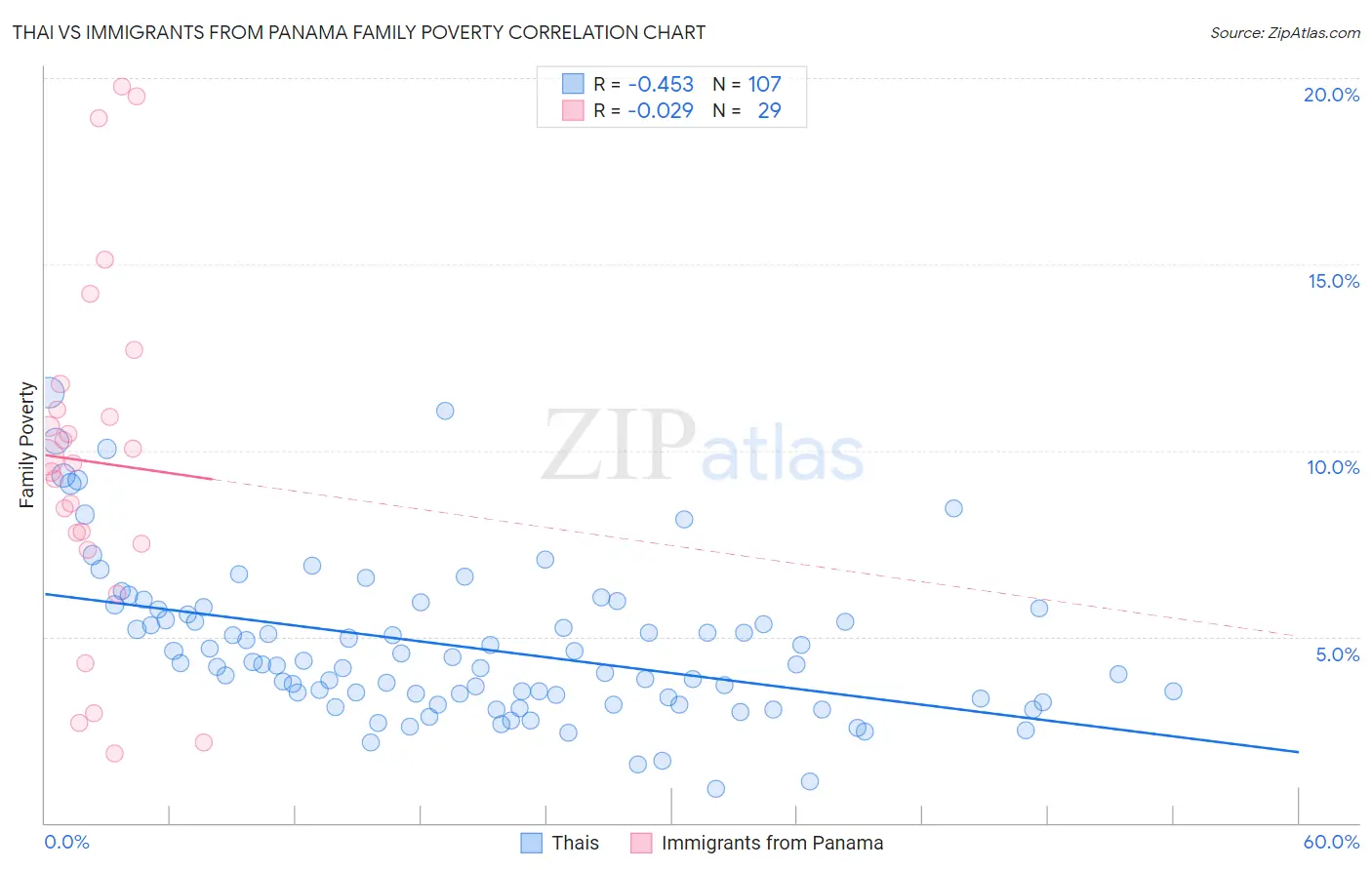 Thai vs Immigrants from Panama Family Poverty