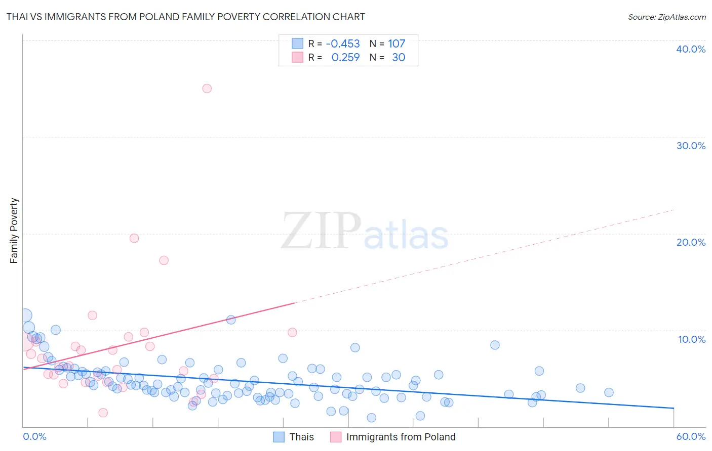 Thai vs Immigrants from Poland Family Poverty