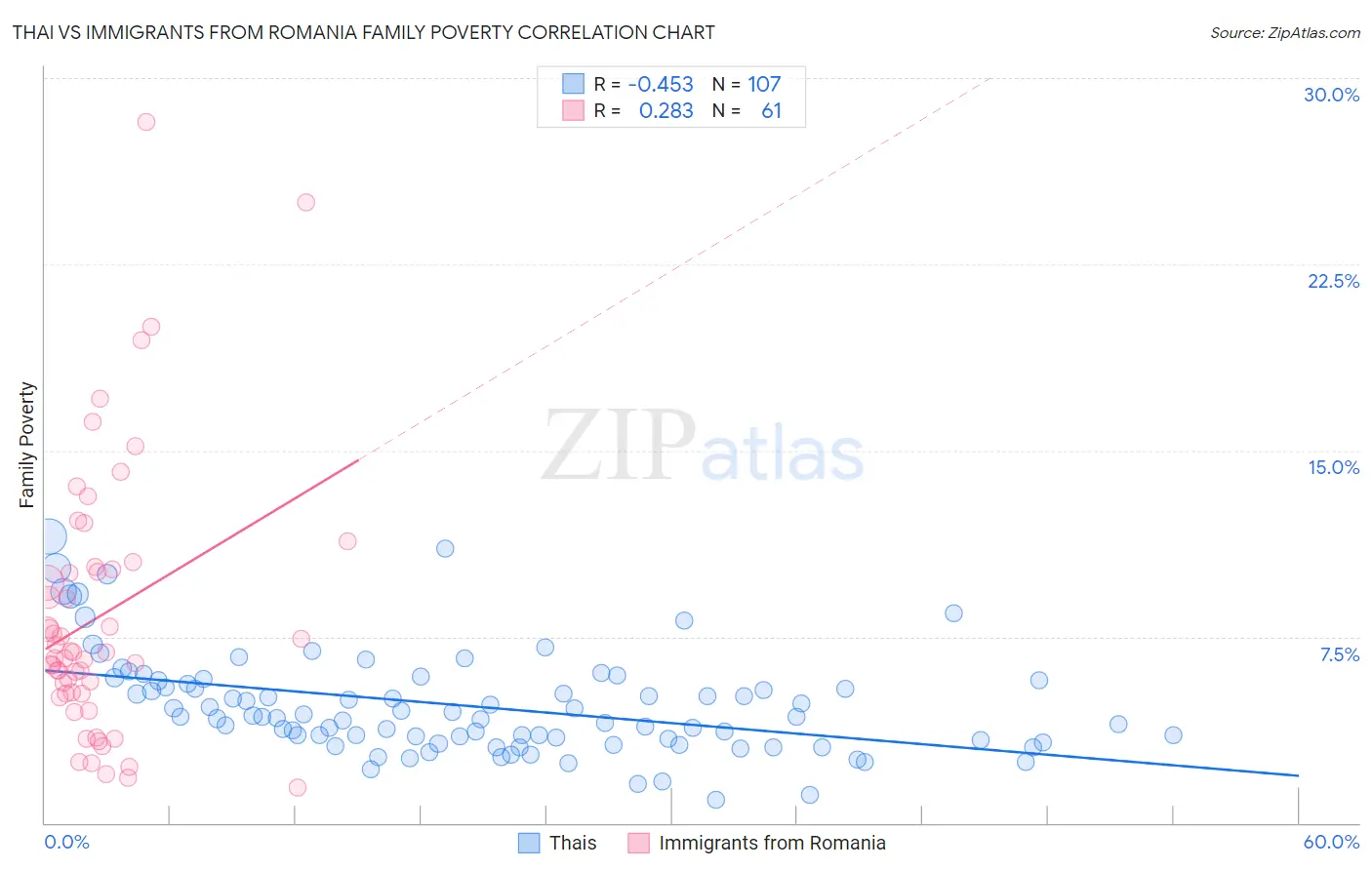 Thai vs Immigrants from Romania Family Poverty