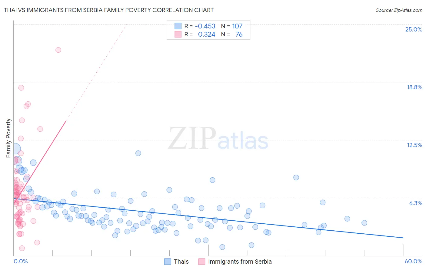 Thai vs Immigrants from Serbia Family Poverty