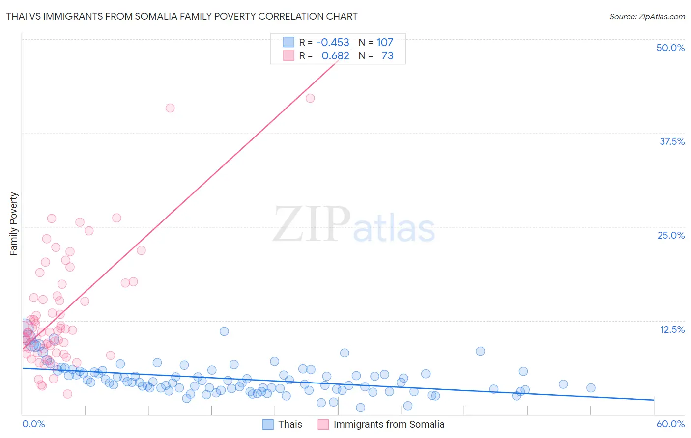 Thai vs Immigrants from Somalia Family Poverty