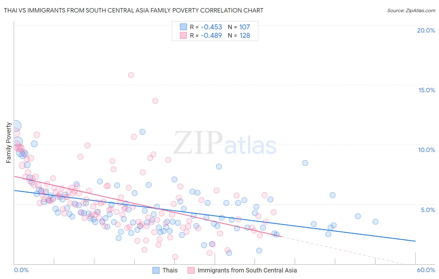 Thai vs Immigrants from South Central Asia Family Poverty