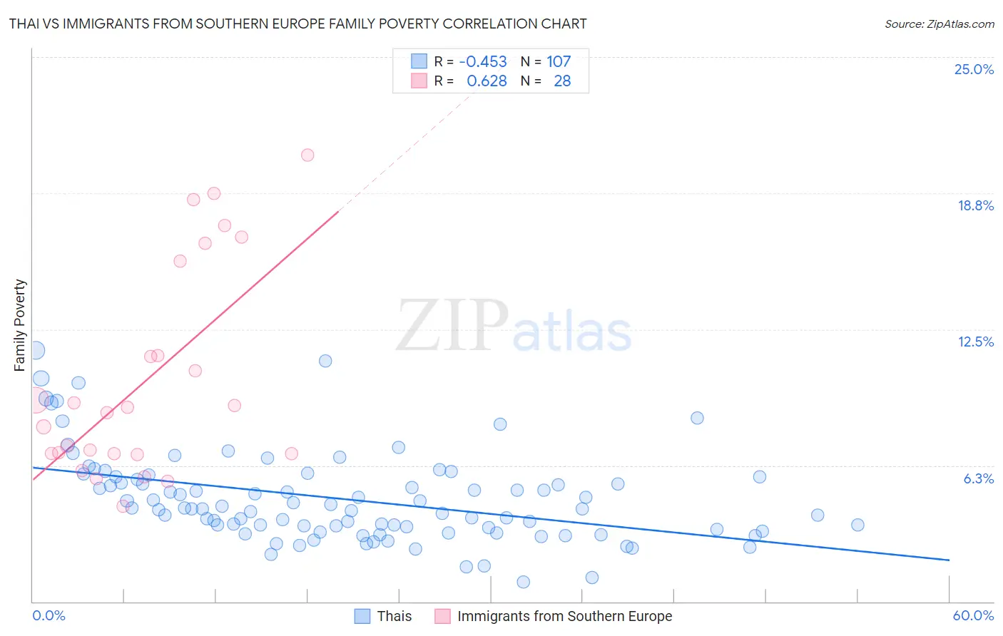 Thai vs Immigrants from Southern Europe Family Poverty