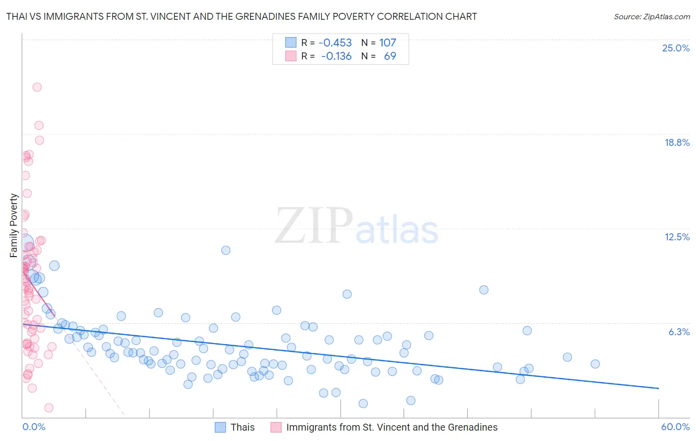 Thai vs Immigrants from St. Vincent and the Grenadines Family Poverty