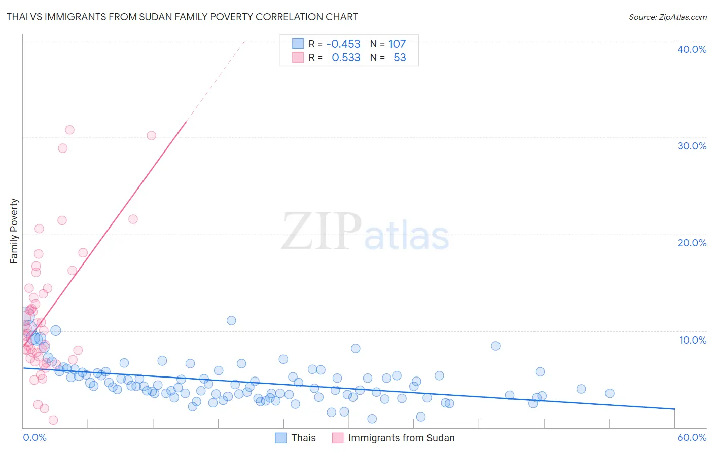 Thai vs Immigrants from Sudan Family Poverty