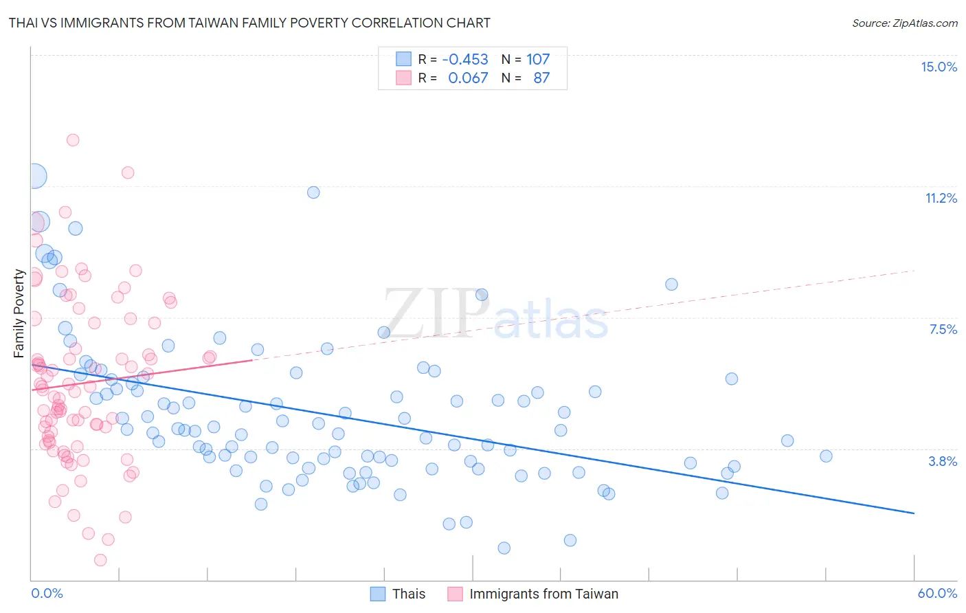 Thai vs Immigrants from Taiwan Family Poverty