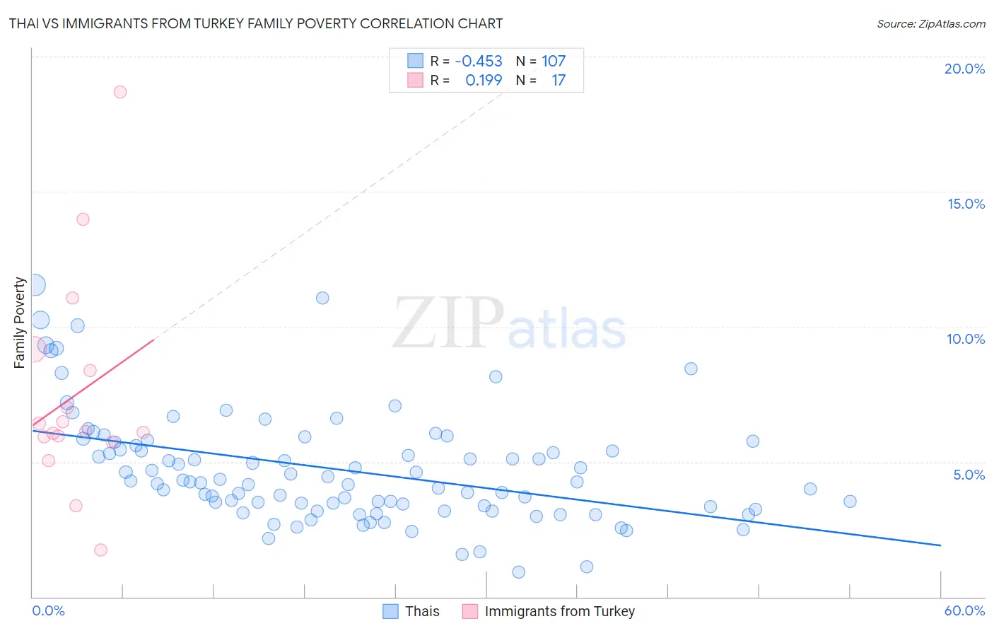 Thai vs Immigrants from Turkey Family Poverty