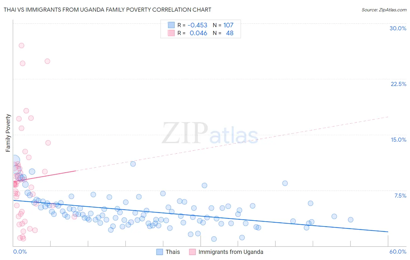 Thai vs Immigrants from Uganda Family Poverty