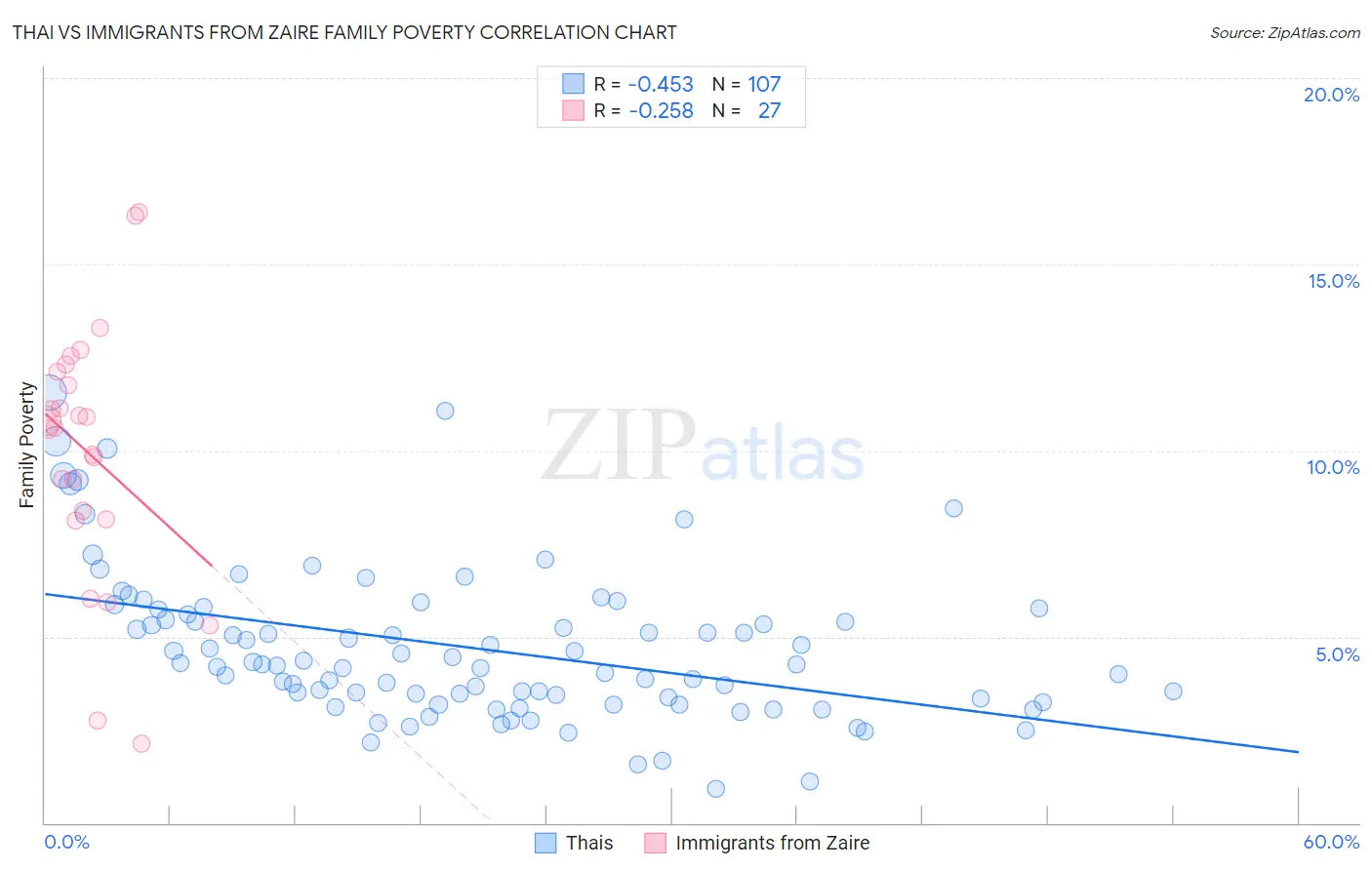 Thai vs Immigrants from Zaire Family Poverty