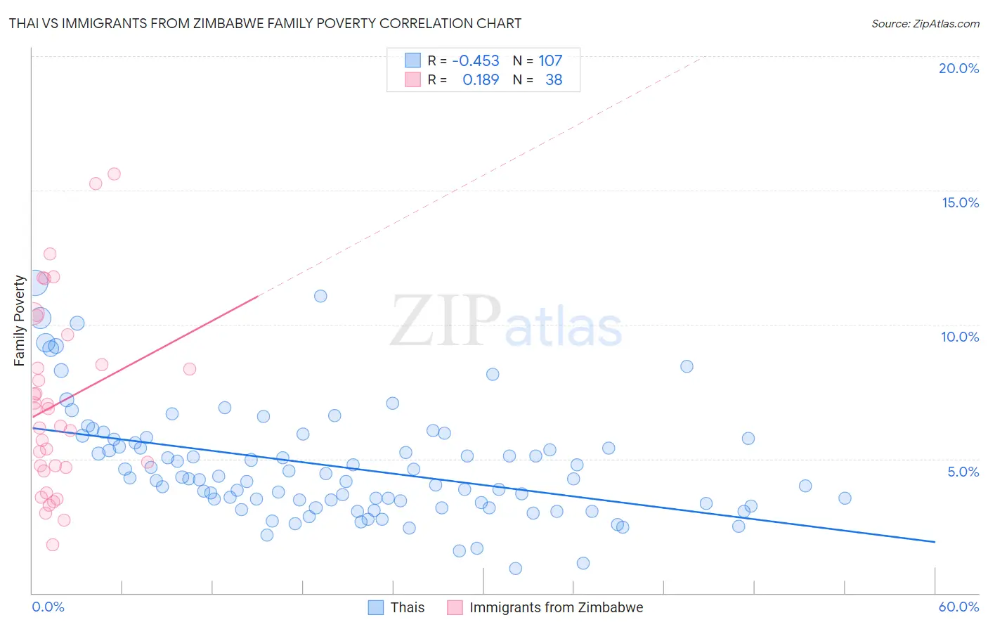 Thai vs Immigrants from Zimbabwe Family Poverty