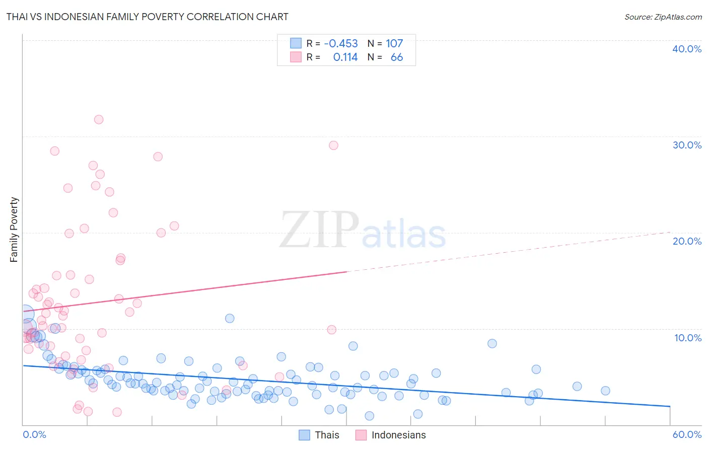 Thai vs Indonesian Family Poverty