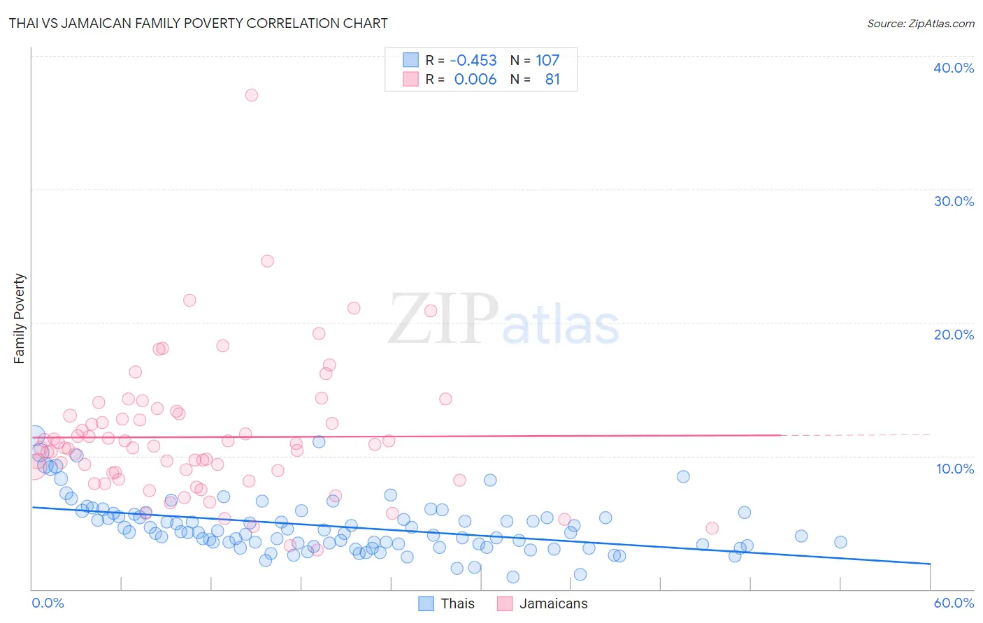 Thai vs Jamaican Family Poverty