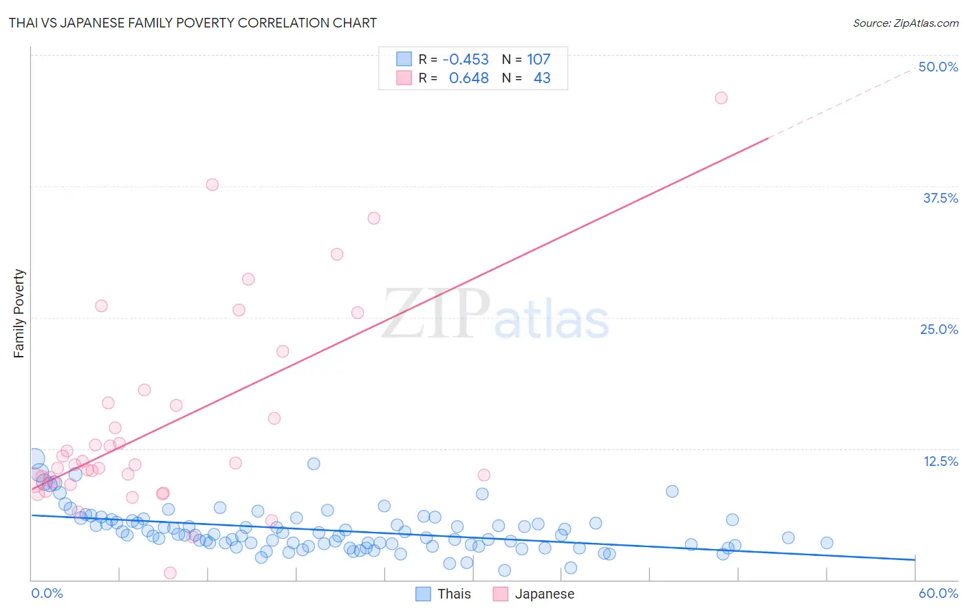 Thai vs Japanese Family Poverty