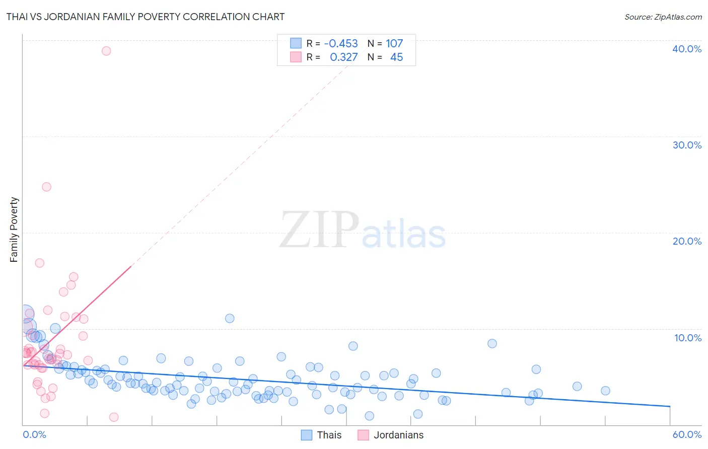 Thai vs Jordanian Family Poverty