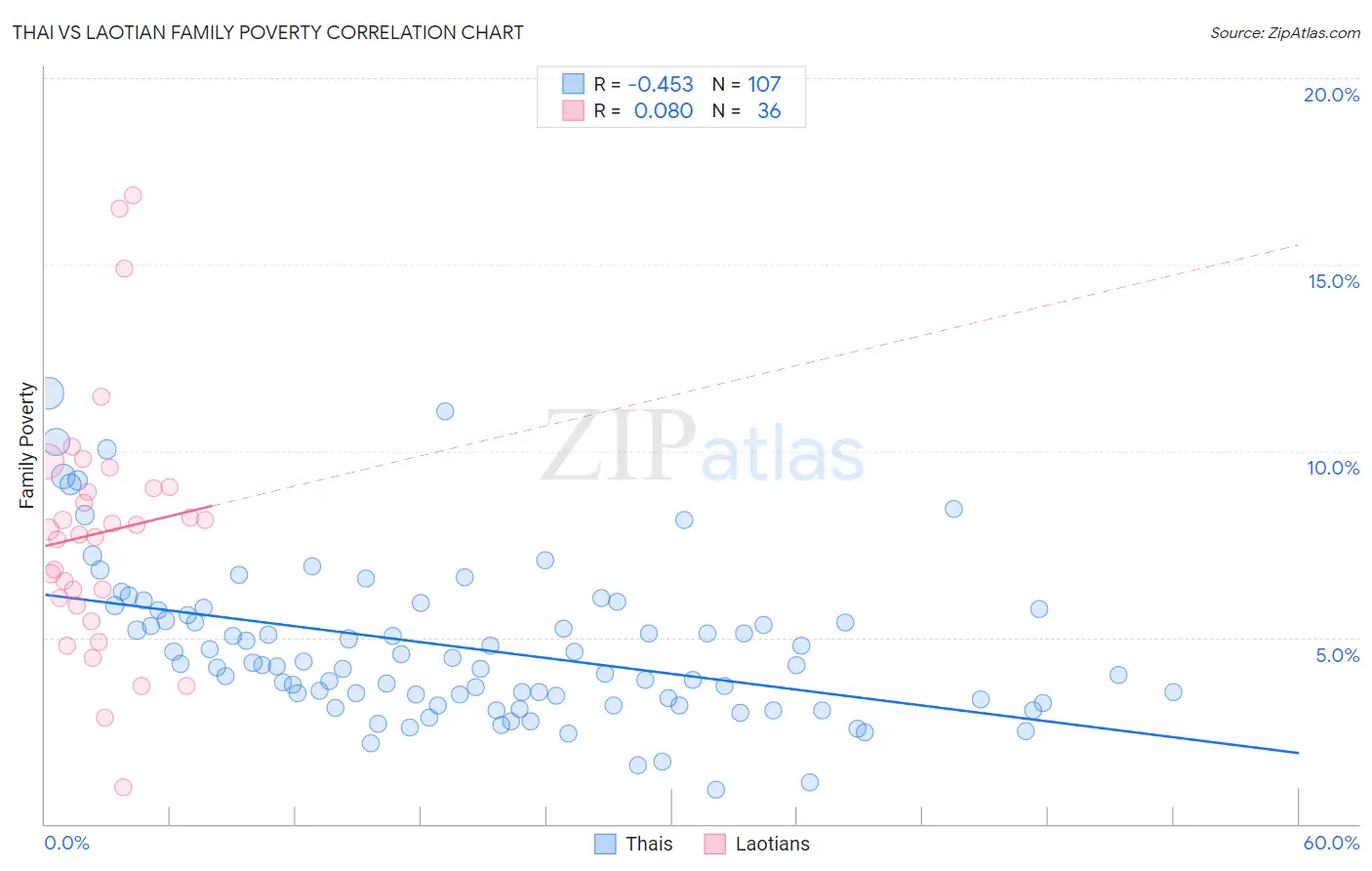 Thai vs Laotian Family Poverty