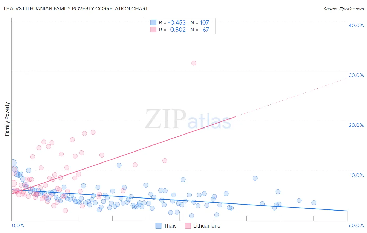 Thai vs Lithuanian Family Poverty