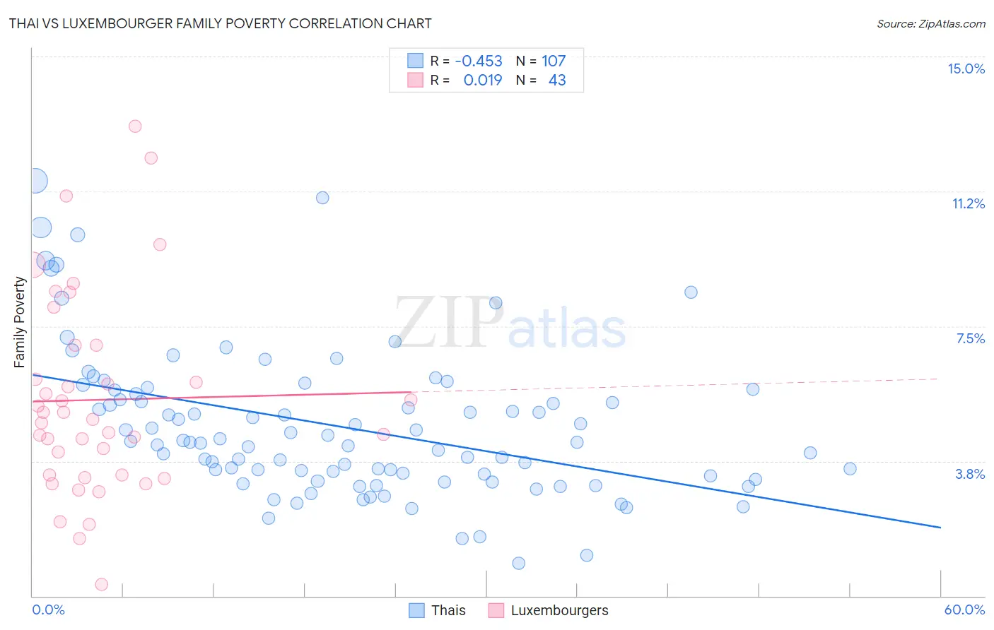 Thai vs Luxembourger Family Poverty