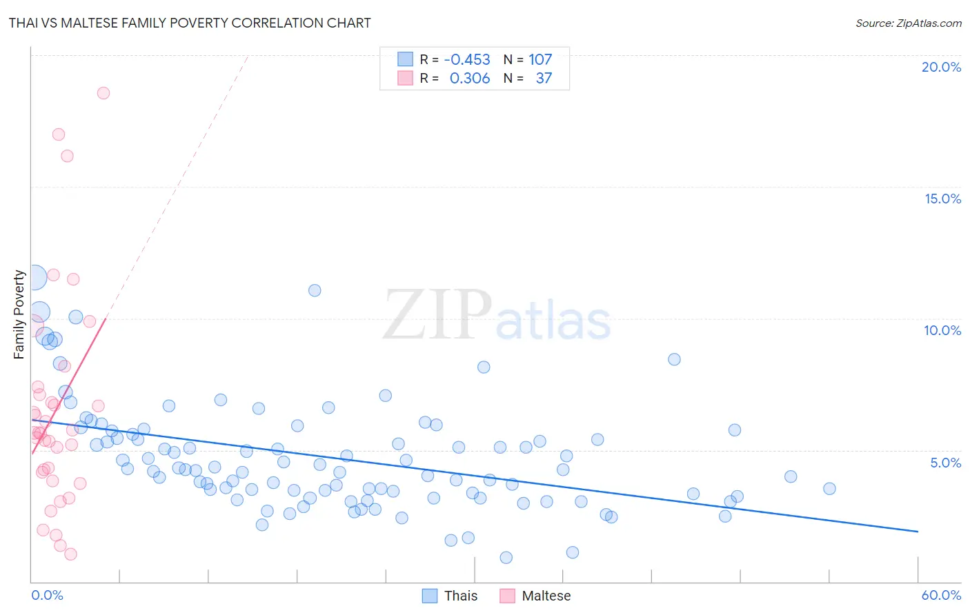 Thai vs Maltese Family Poverty
