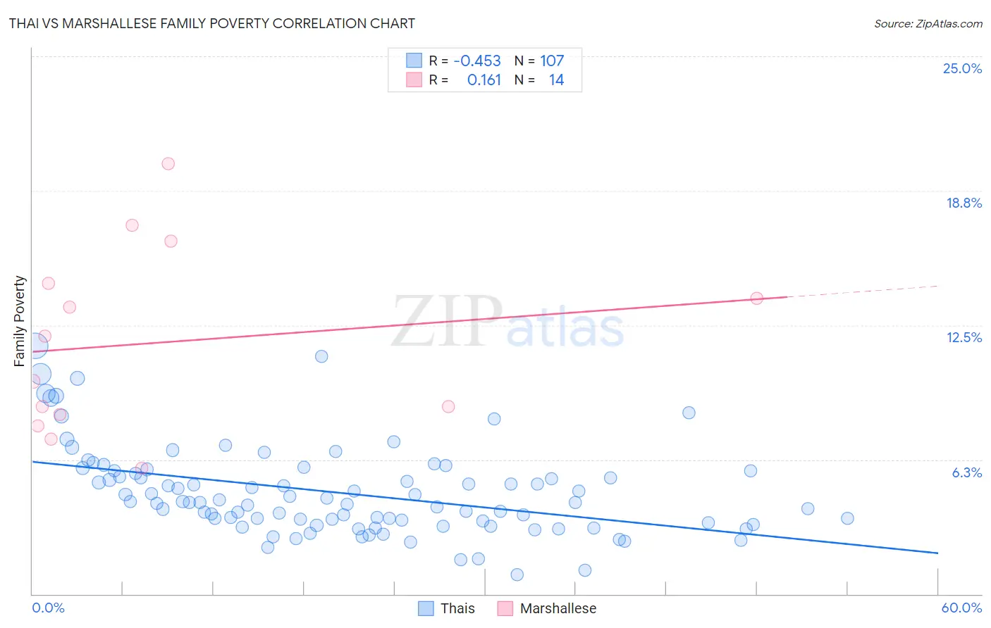 Thai vs Marshallese Family Poverty