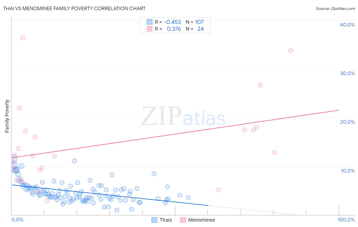 Thai vs Menominee Family Poverty