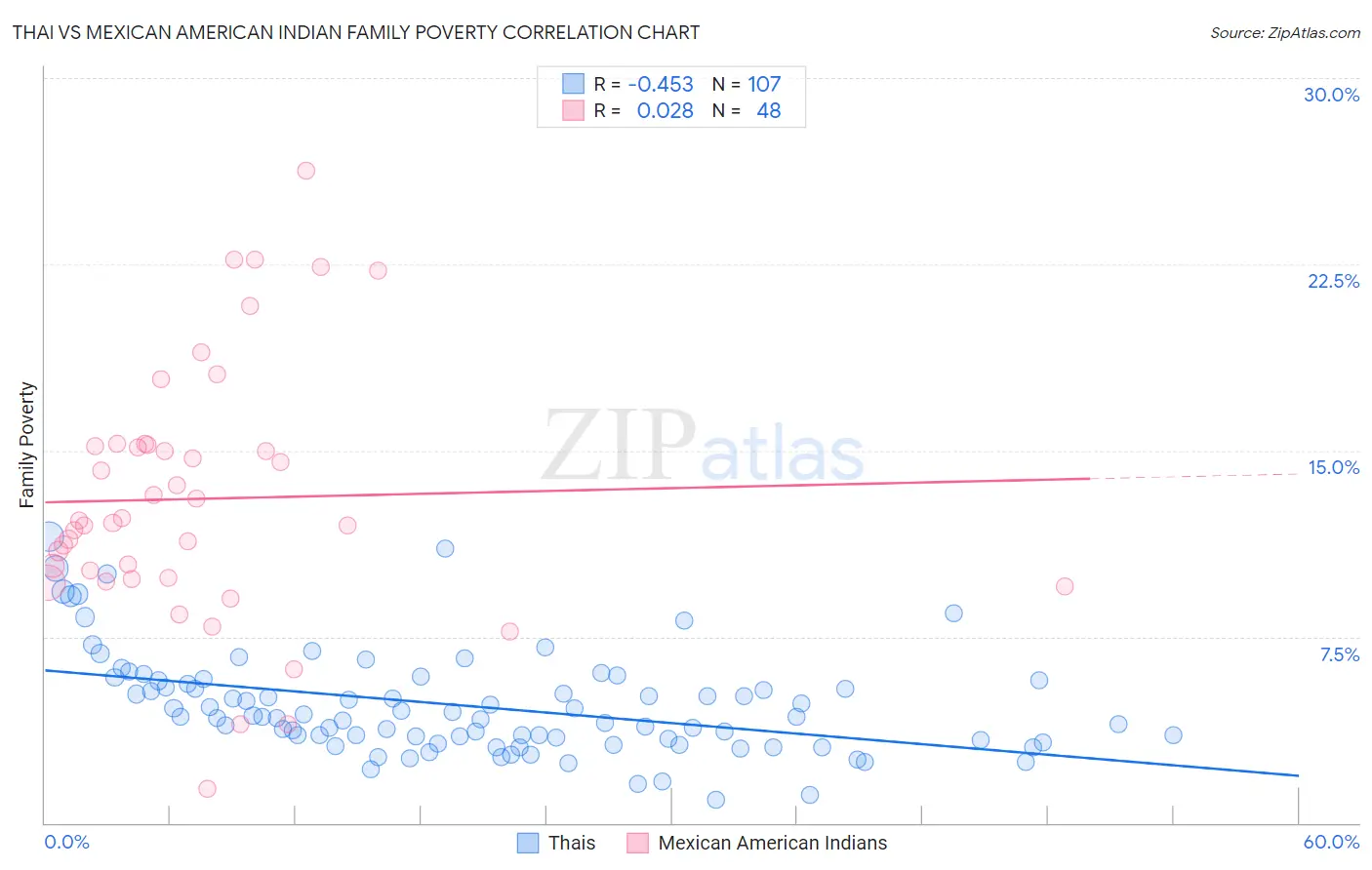 Thai vs Mexican American Indian Family Poverty
