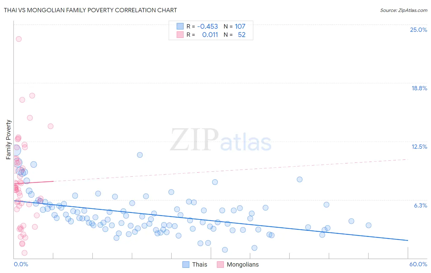 Thai vs Mongolian Family Poverty